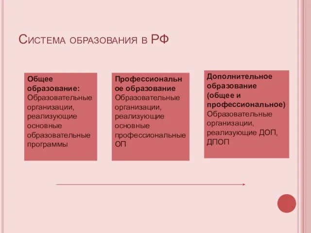 Система образования в РФ Общее образование: Образовательные организации, реализующие основные