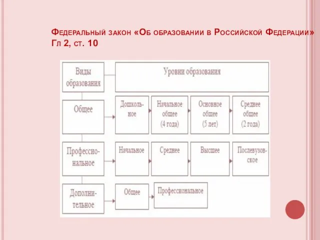 Федеральный закон «Об образовании в Российской Федерации» Гл 2, ст. 10