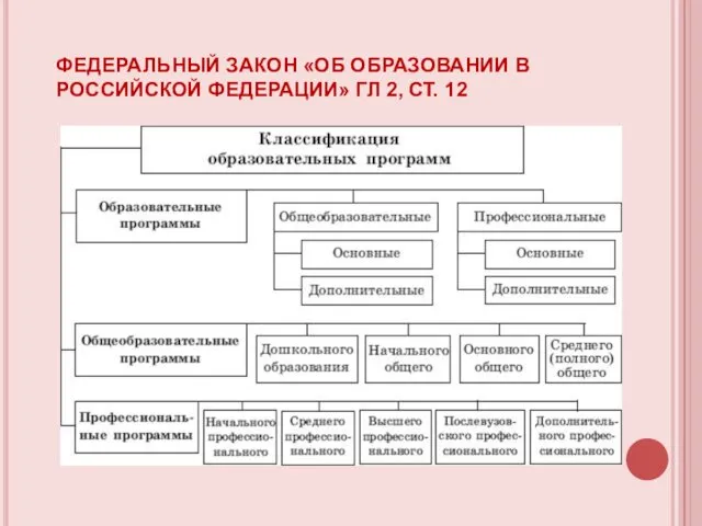 ФЕДЕРАЛЬНЫЙ ЗАКОН «ОБ ОБРАЗОВАНИИ В РОССИЙСКОЙ ФЕДЕРАЦИИ» ГЛ 2, СТ. 12