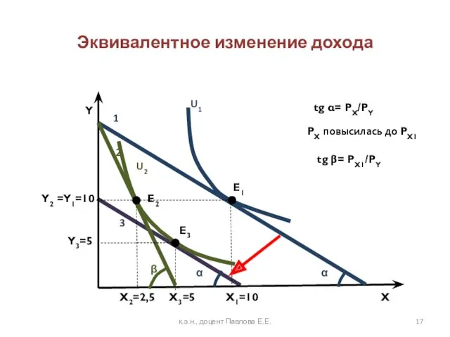 Эквивалентное изменение дохода Y X U1 1 α tg α= PX/PY E1 X1=10