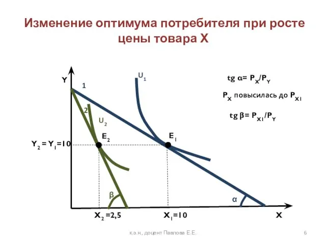 Изменение оптимума потребителя при росте цены товара Х Y X U1 1 α