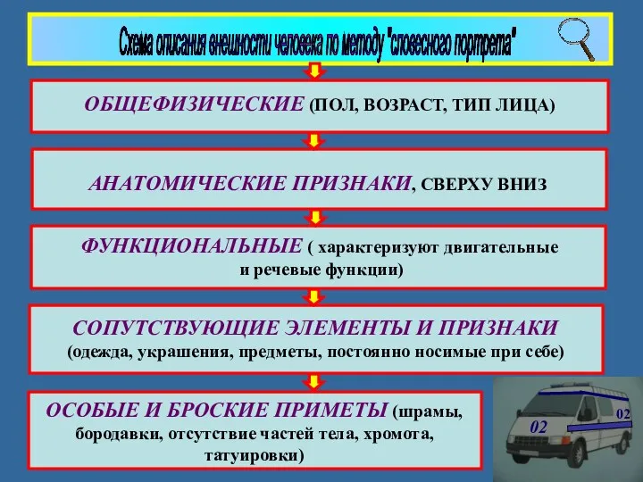 02 02 Схема описания внешности человека по методу "словесного портрета"