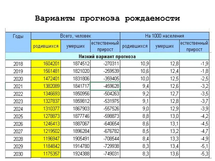 Варианты прогноза рождаемости