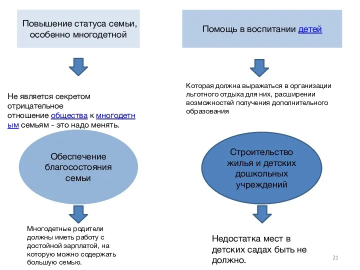 Повышение статуса семьи, особенно многодетной Помощь в воспитании детей Не