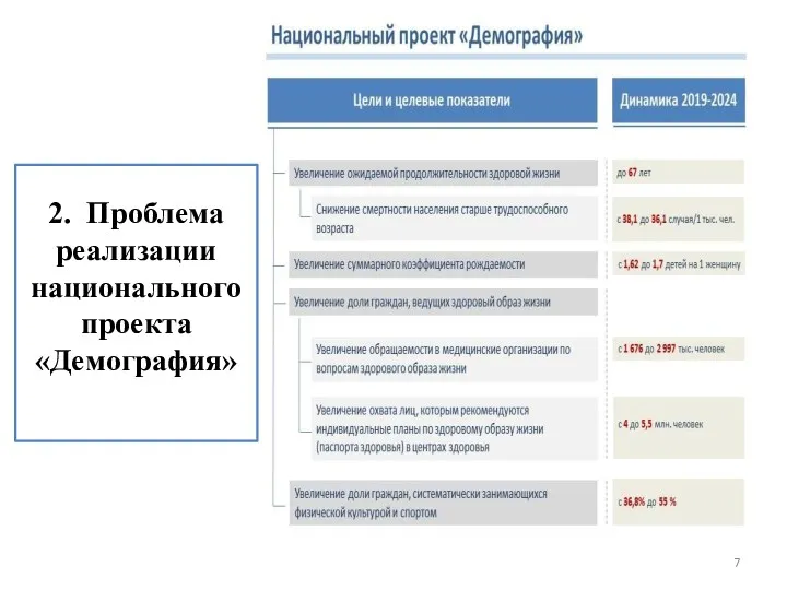 2. Проблема реализации национального проекта «Демография»