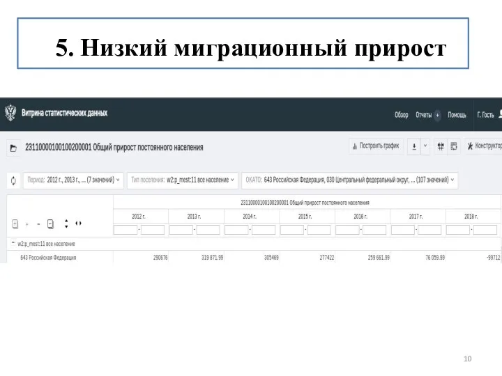 5. Низкий миграционный прирост