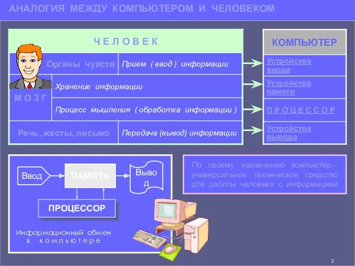 АНАЛОГИЯ МЕЖДУ КОМПЬЮТЕРОМ И ЧЕЛОВЕКОМ Информационный обмен в к о