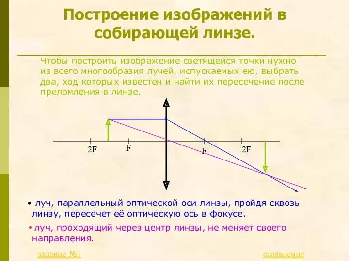 F F 2F 2F Чтобы построить изображение светящейся точки нужно