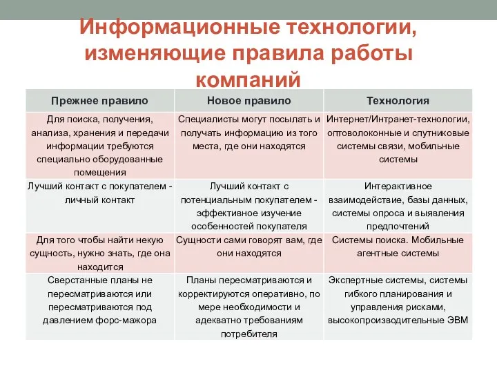 Информационные технологии, изменяющие правила работы компаний