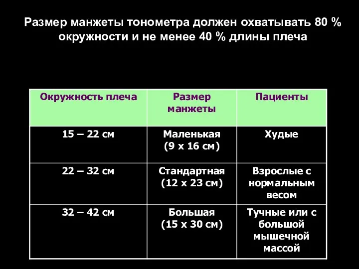 Размер манжеты тонометра должен охватывать 80 % окружности и не менее 40 % длины плеча