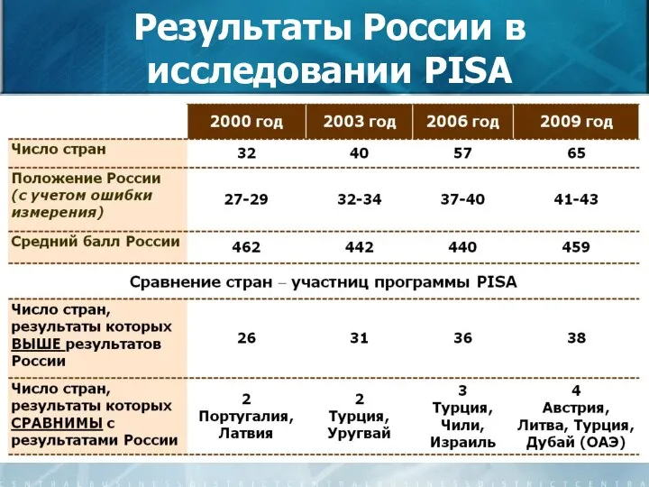 Результаты России в исследовании PISA