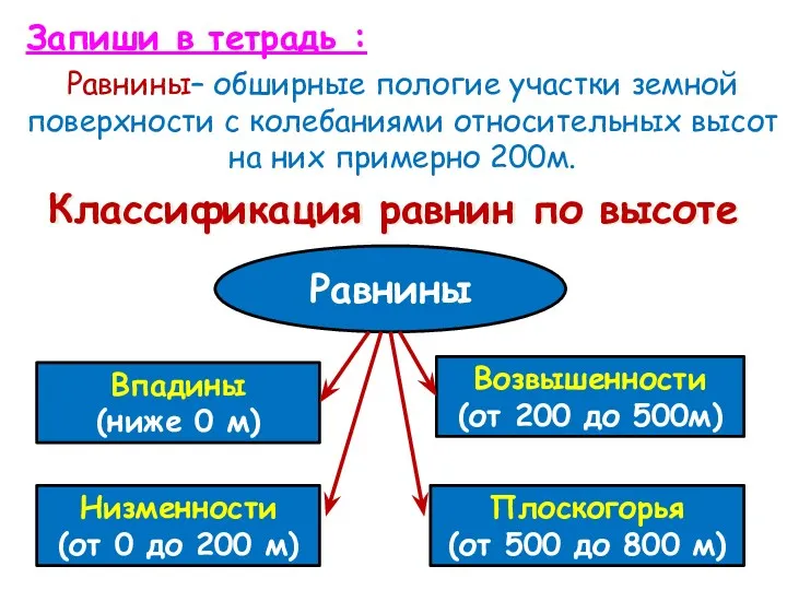 Равнины Впадины (ниже 0 м) Низменности (от 0 до 200 м) Плоскогорья (от