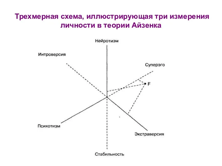 Трехмерная схема, иллюстрирующая три измерения личности в теории Айзенка