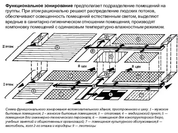 Схема функционального зонирования вспомогательного здания, пристроенного к цеху. 1 –