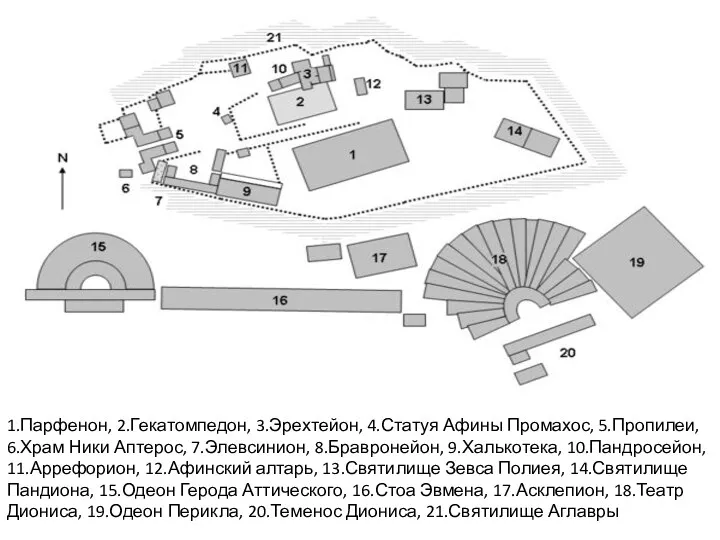 1.Парфенон, 2.Гекатомпедон, 3.Эрехтейон, 4.Статуя Афины Промахос, 5.Пропилеи, 6.Храм Ники Аптерос,