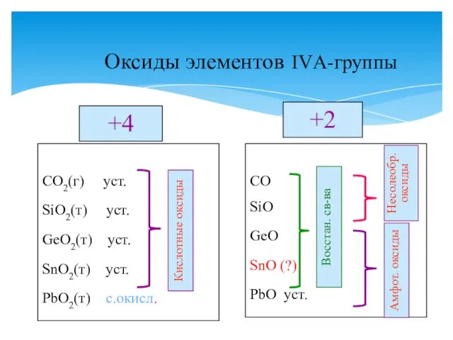 Оксиды элементов IVА-группы +4 CO2(г) уст. SiO2(т) уст. GeO2(т) уст.
