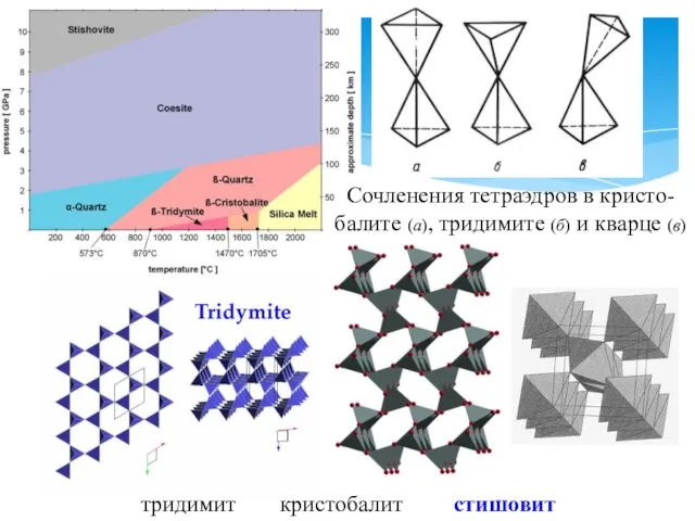 тридимит кристобалит стишовит Сочленения тетраэдров в кристо-балите (а), тридимите (б) и кварце (в)