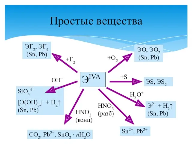 Простые вещества ЭIVA ЭГ2, ЭГ4 (Sn, Pb) ЭO, ЭO2 (Sn,