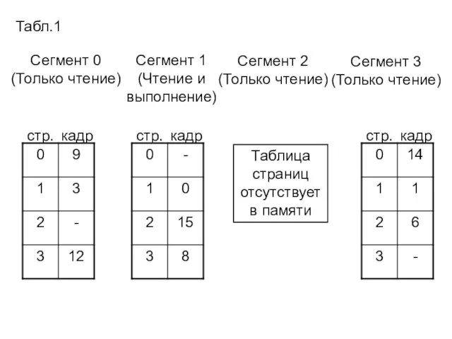 Табл.1 Сегмент 0 (Только чтение) Сегмент 1 (Чтение и выполнение)