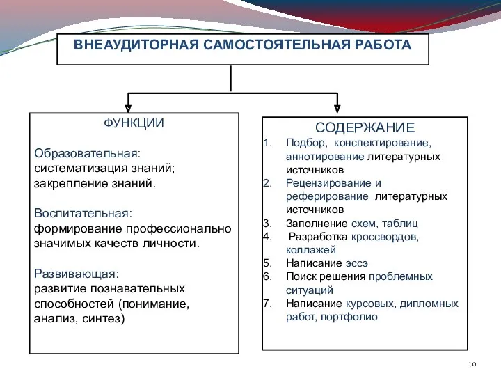 ВНЕАУДИТОРНАЯ САМОСТОЯТЕЛЬНАЯ РАБОТА ФУНКЦИИ Образовательная: систематизация знаний; закрепление знаний. Воспитательная: