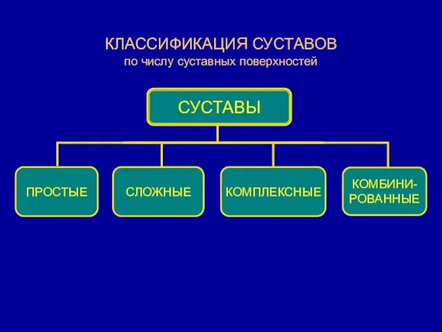 КЛАССИФИКАЦИЯ СУСТАВОВ по числу суставных поверхностей