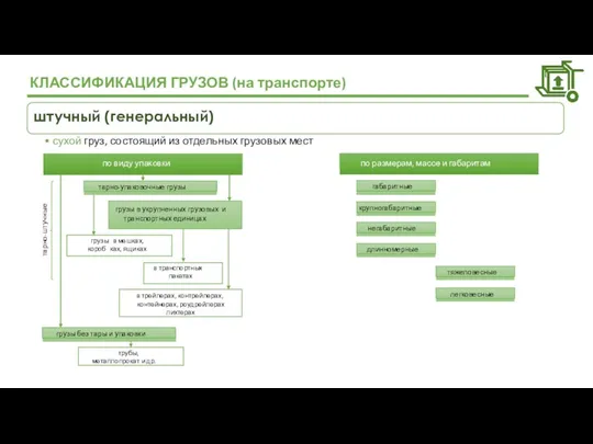 КЛАССИФИКАЦИЯ ГРУЗОВ (на транспорте) штучный (генеральный) сухой груз, состоящий из