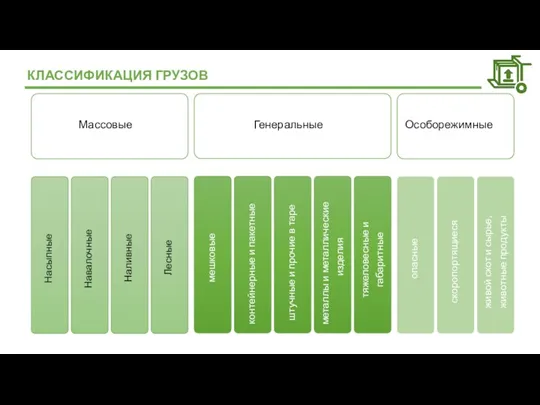 КЛАССИФИКАЦИЯ ГРУЗОВ Массовые Насыпные Навалочные Наливные Лесные Генеральные мешковые контейнерные