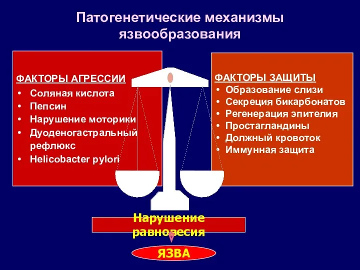 Патогенетические механизмы язвообразования ФАКТОРЫ АГРЕССИИ Соляная кислота Пепсин Нарушение моторики