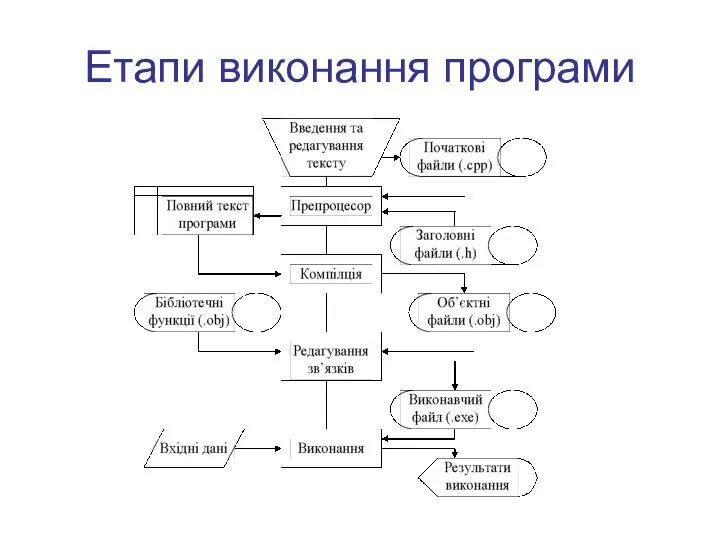 Етапи виконання програми