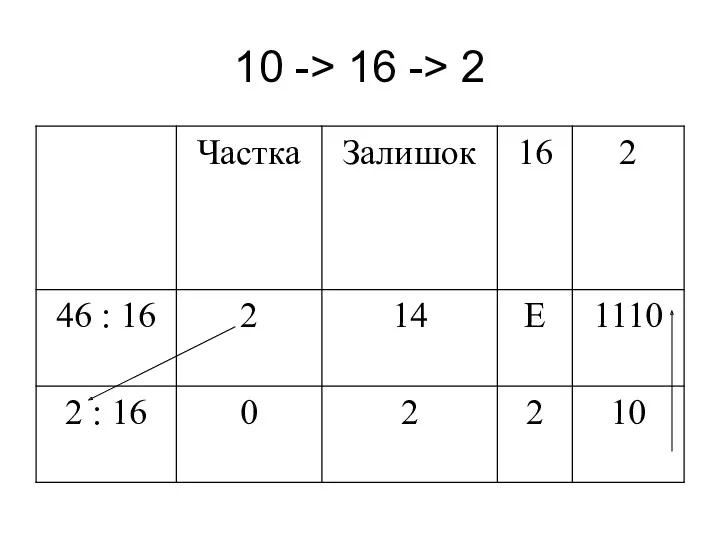 10 -> 16 -> 2