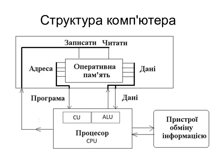 Структура комп'ютера