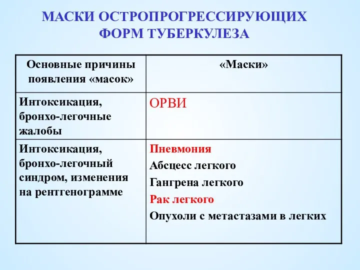 МАСКИ ОСТРОПРОГРЕССИРУЮЩИХ ФОРМ ТУБЕРКУЛЕЗА