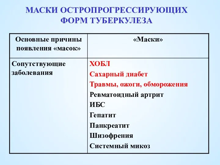 МАСКИ ОСТРОПРОГРЕССИРУЮЩИХ ФОРМ ТУБЕРКУЛЕЗА