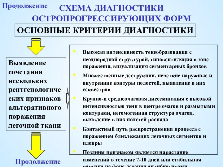 СХЕМА ДИАГНОСТИКИ ОСТРОПРОГРЕССИРУЮЩИХ ФОРМ ОСНОВНЫЕ КРИТЕРИИ ДИАГНОСТИКИ Выявление сочетания нескольких