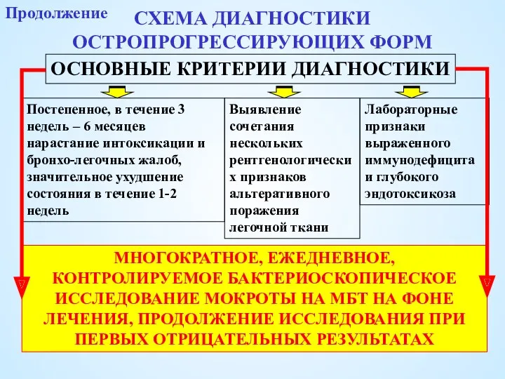 СХЕМА ДИАГНОСТИКИ ОСТРОПРОГРЕССИРУЮЩИХ ФОРМ ОСНОВНЫЕ КРИТЕРИИ ДИАГНОСТИКИ Лабораторные признаки выраженного