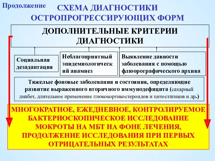 СХЕМА ДИАГНОСТИКИ ОСТРОПРОГРЕССИРУЮЩИХ ФОРМ ДОПОЛНИТЕЛЬНЫЕ КРИТЕРИИ ДИАГНОСТИКИ Выявление давности заболевания