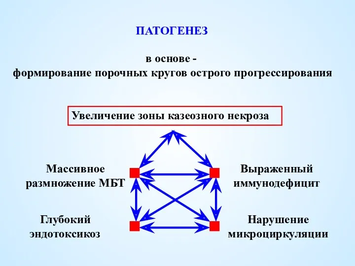 ПАТОГЕНЕЗ в основе - формирование порочных кругов острого прогрессирования Увеличение