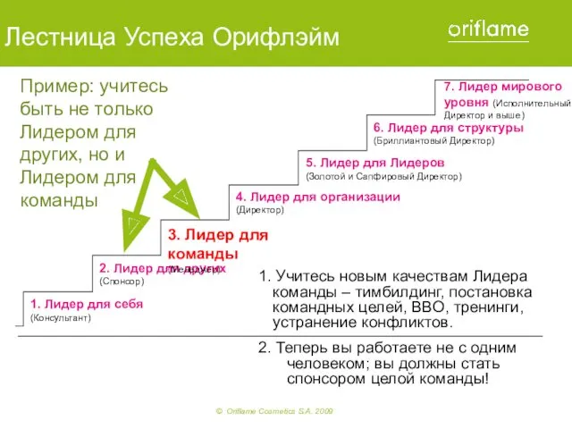 1. Лидер для себя (Консультант) 2. Лидер для других (Спонсор)