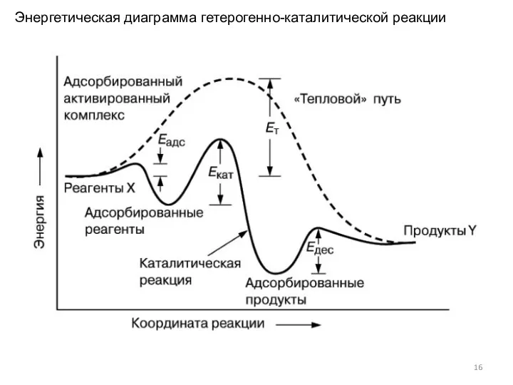 Энергетическая диаграмма гетерогенно-каталитической реакции