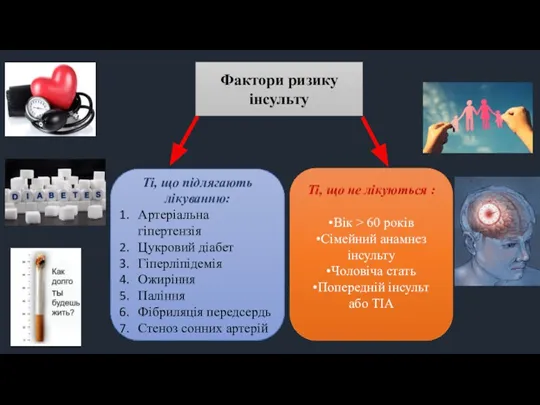 Фактори ризику інсульту Ті, що підлягають лікуванню: Артеріальна гіпертензія Цукровий