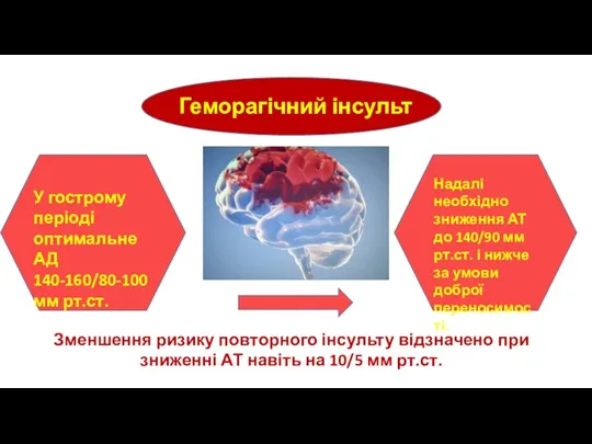 Геморагічний інсульт У гострому періоді оптимальне АД 140-160/80-100 мм рт.ст.