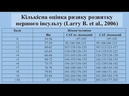 Кількісна оцінка ризику розвитку першого інсульту (Larry B. et al., 2006)