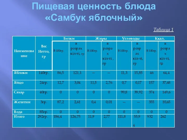 Пищевая ценность блюда «Самбук яблочный» Таблица 1