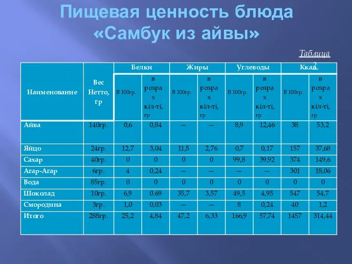 Пищевая ценность блюда «Самбук из айвы» Таблица 2