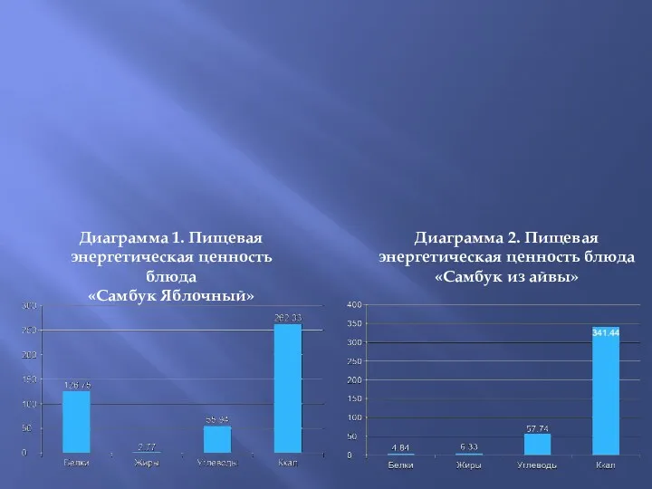 Диаграмма 1. Пищевая энергетическая ценность блюда «Самбук Яблочный» Диаграмма 2.