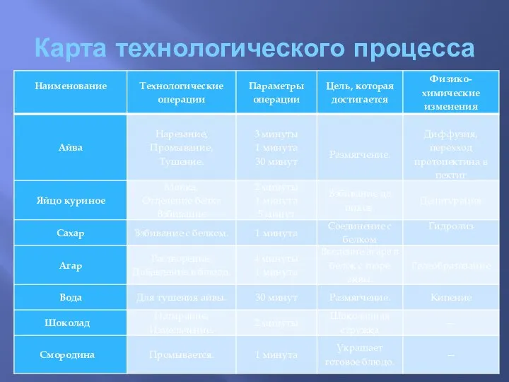 Карта технологического процесса