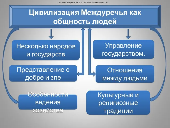 г.Усолье-Сибирское, МОУ «СОШ №2», Масленникова Г.В. Цивилизация Междуречья как общность