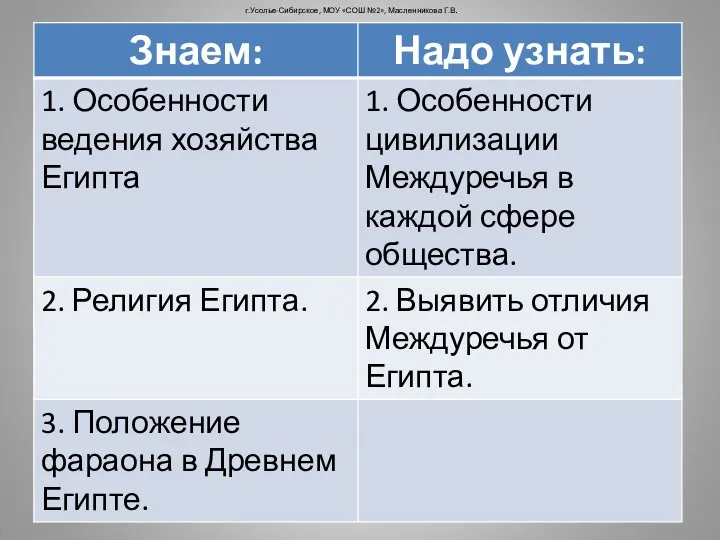 г.Усолье-Сибирское, МОУ «СОШ №2», Масленникова Г.В.