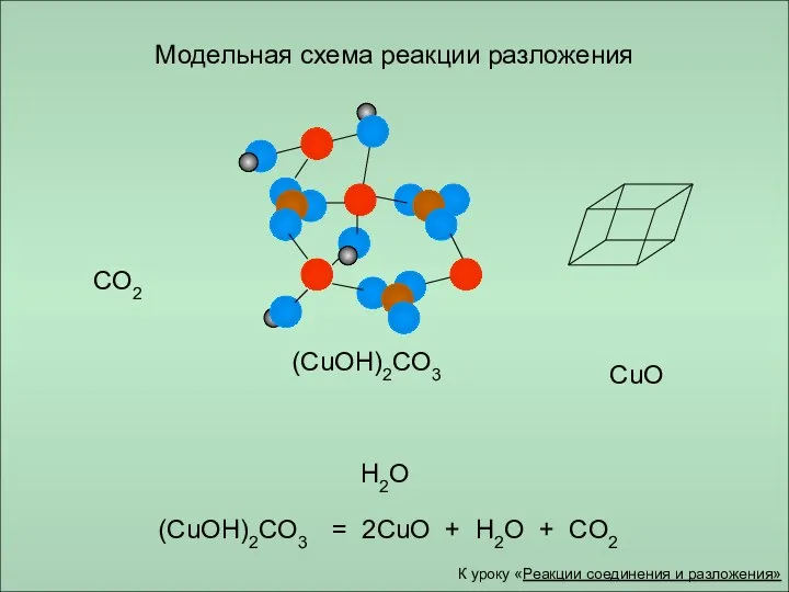 Модельная схема реакции разложения (CuOH)2CO3 CO2 CuO H2O (CuOH)2CO3 =