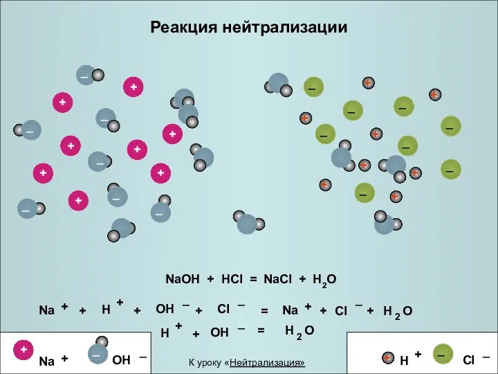 Реакция нейтрализации NaOH + HCl = NaCl + H2O +